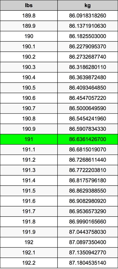 191 lbs to kg|Convert 191 Pounds to Kilograms